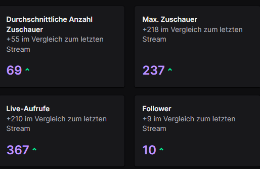 Ezekiel_VT's tweet image. Art Streams laufen bei mir einfach besser, deswegen werd ich zukünftig mehr davon machen! YES MEHR ART!!💜
oh und DANKE FÜR ALLES BHGJHGUZIGJ
(unten seht ihr 2 Art Streams und 2 Collabs, der Unterschied ist crazy xD)