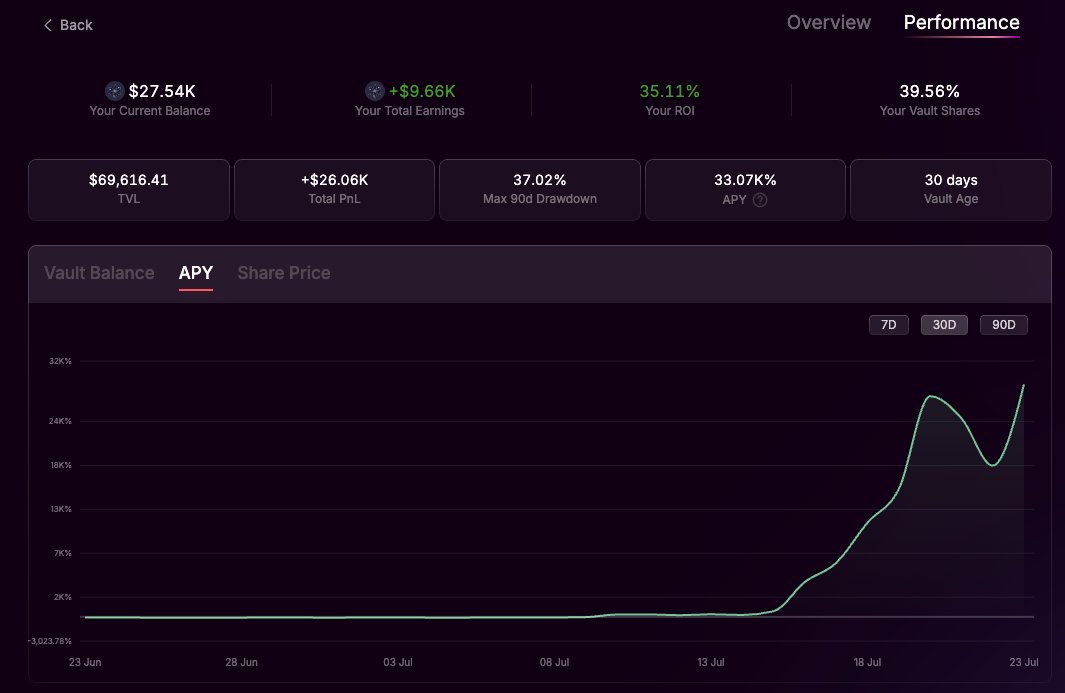 gp4719's tweet image. cosmoStrategy's degen @mars_protocol Vault 30 day update :
🔴Vault age : 30 days
🔴 Vault TVL : $69,616
🔴 Vault APY : 33,070%
🔴 Vault PnL: $26,060
app.marsprotocol.io/vaults/neutron…