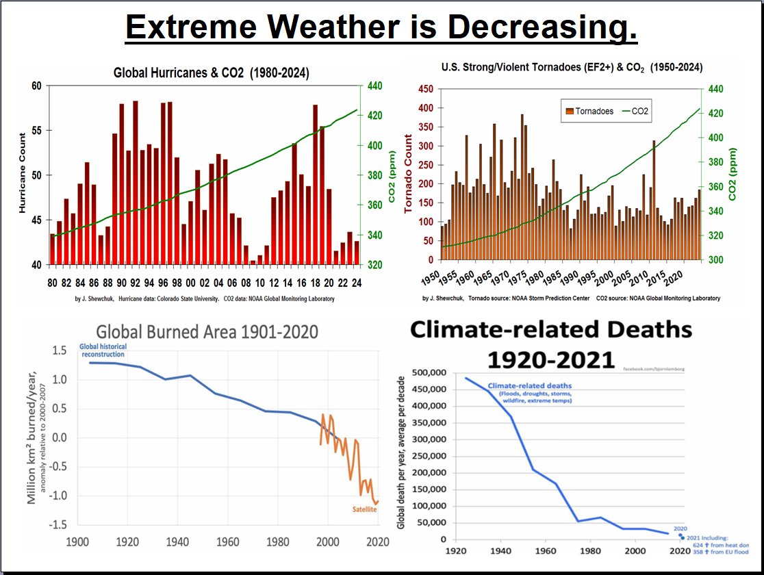 Again, notice that as the Climate Cartel claims a climate crisis, they NEVER show you the climate trend data - that clearly reveals no climate emergency.  They only have narratives, but no data, because their indoctrination demands blind obedience to their narratives.