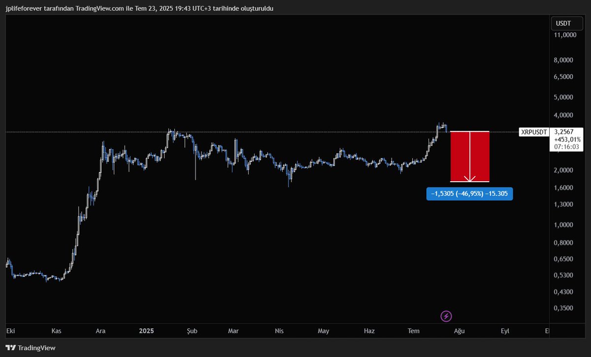 ulan bu #xrp hayatta 3.50$ falan olamaz bunu shortlayıp üstünü 10 kürek toprakla kapatıp kulaklıktan let it happen açıp başka diyarlara gitmek lazım.