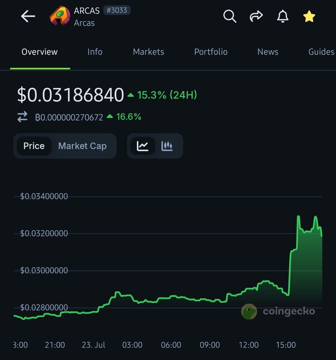 The whole market is bleeding, while $ARCAS is up 15% in 24hrs 

Web3 gaming 👌 
Something is cooking