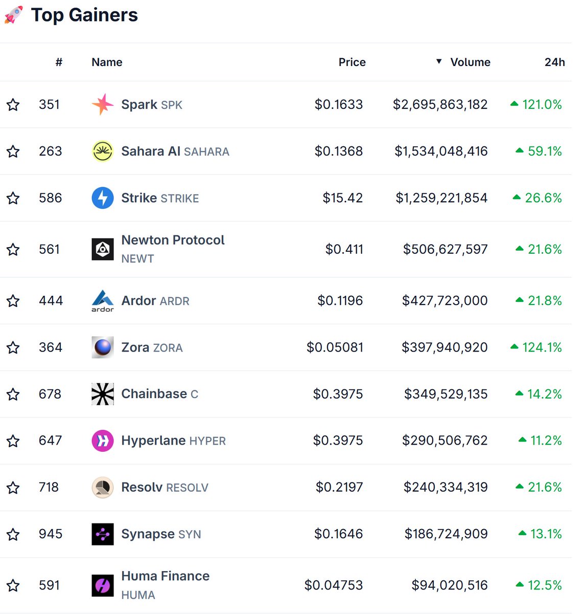 CryptoThannos's tweet image. Volume is absolutely mooning in the utility bags and you're still stuck on the sidelines?
Maybe it’s time to grind a little harder and catch some projects in early stages because in the next few months, they’re going to look exactly like the ones blowing up right now.
$SPK –…