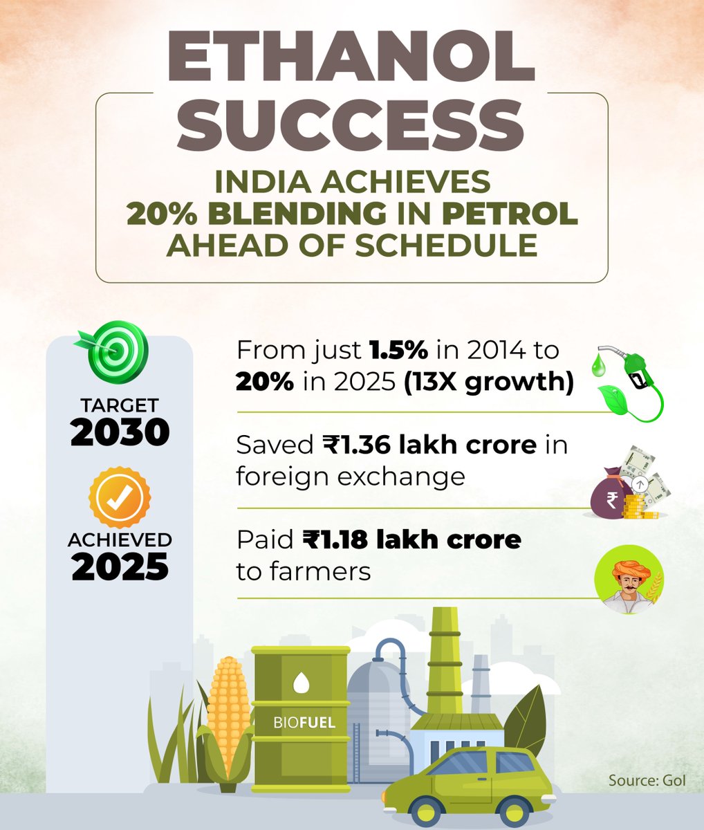 Fuelling energy security, boosting farmers’ incomes and driving climate action. 🌱⚡

India accelerates clean energy by achieving 20% ethanol blending five years ahead of schedule!