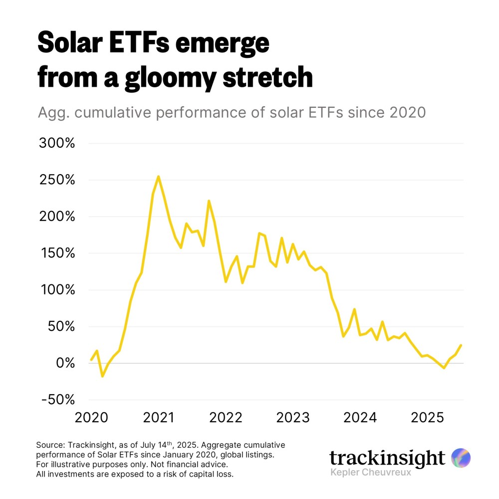 TheETFTracker's tweet image. Solar ETFs are showing signs of life again after a brutal drawdown from +250% to under +50% since 2020, they’re finally starting to rebound.