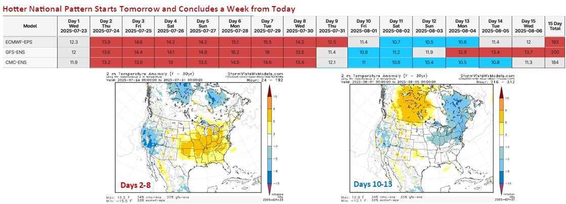 commoditywx's tweet image. Front week heat and second week cooling as August begins.