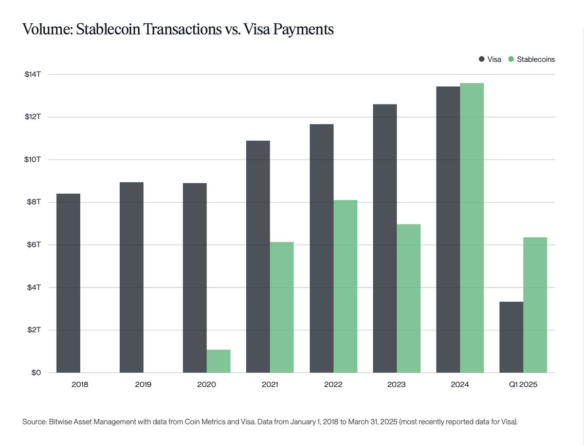 singularity7x's tweet image. Stablecoins have hit escape velocity, and are accelerating into mainstream commercialization.