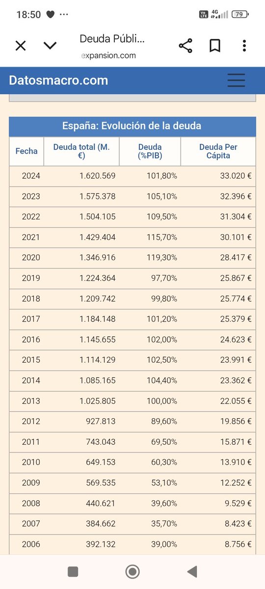 joseasekas's tweet image. Los economistas de derechas se llenan la boca hablando de la deuda....
Rajoy cogió la deuda al 60% del pib y la dejo al 101%
Sánchez la cogió al 101% y la tiene al 101% pese a la pandemia, que supuso un aumento del 23% en 2020, todos los demás años la han bajado.
Un -4% anual.