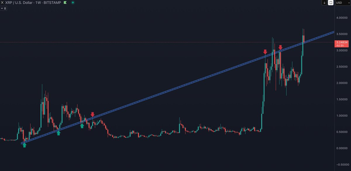 cryptoes_ta's tweet image. #XRP has reached critical support level👀🔥
The only line that matters now🤝