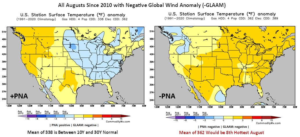 commoditywx's tweet image. Falling global wind anomaly usually favors East heat again in August, but PNA needs to flip negative typically too.