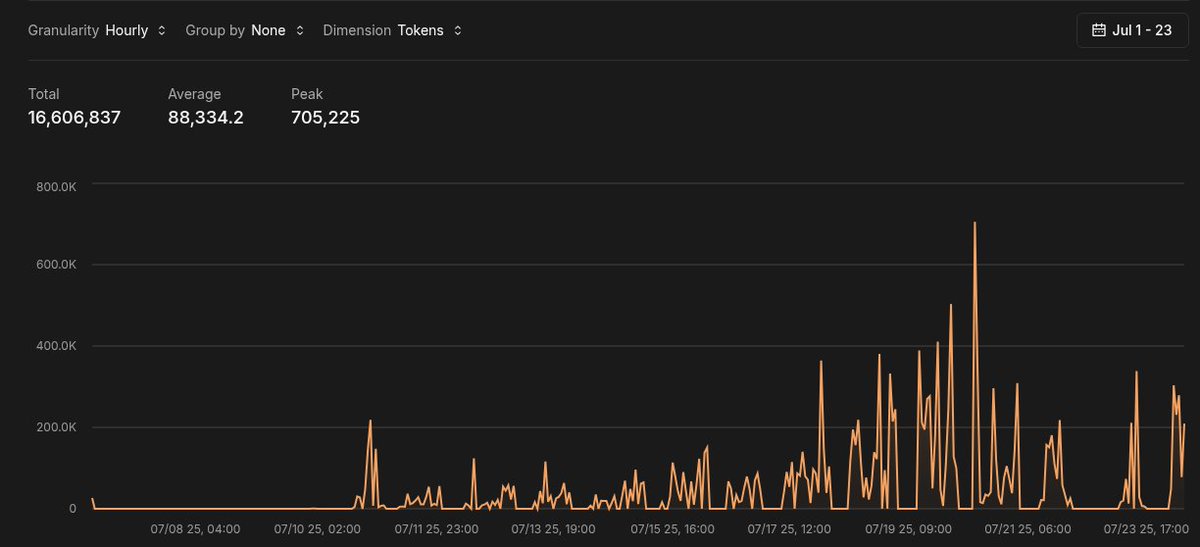 AndreBuckingham's tweet image. Good morning all... β¨
How it went after grok-4 launched... itΒ΄s so much fun... thank god the token prices are reasonable on xAI π
