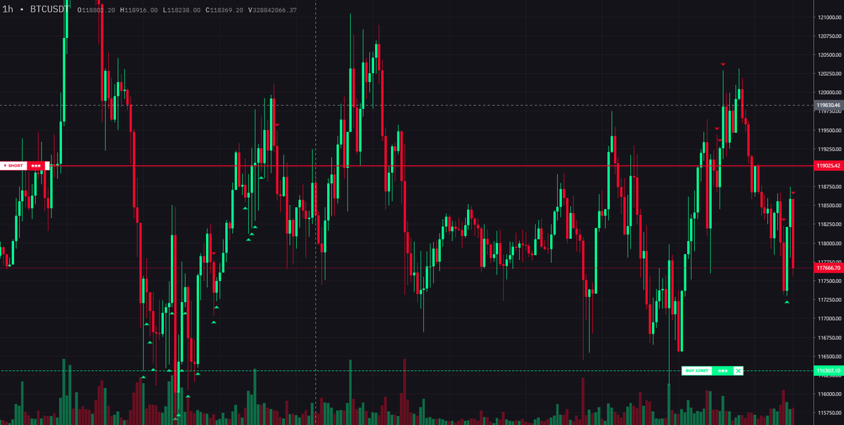 Per my popular FRVP article yesterday, I went short $BTC scaling in at range VAH. Average entry ended up around 119,500 but I've taken some profit at POC, and then added to the position on this current red 1H candle which brought avg. entry down to 119,025. Was not ideal sized