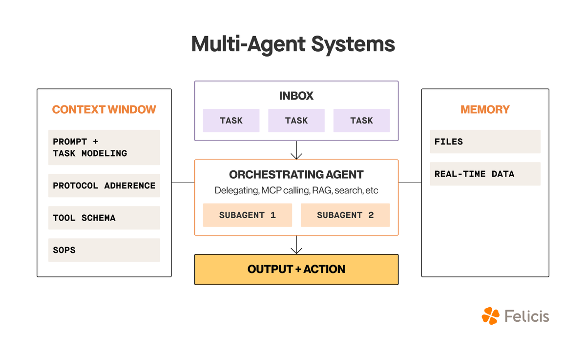 felicis's tweet image. Autonomous agents are redefining our infra primitives.
Felicis Partner @tecoker shares how the developer stack is changing thanks to context engineering.
👉 felicis.com/insight/contex…