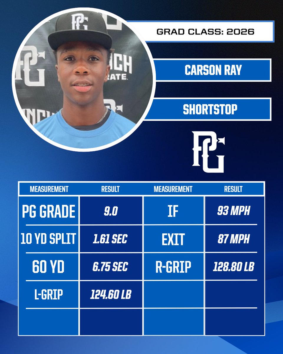 PG_Uncommitted's tweet image. Carson Ray’s (‘26 GA) results from the National Uncommitted Showcase in Marietta, GA! ⚾️🔥
@PGShowcases @PerfectGameUSA