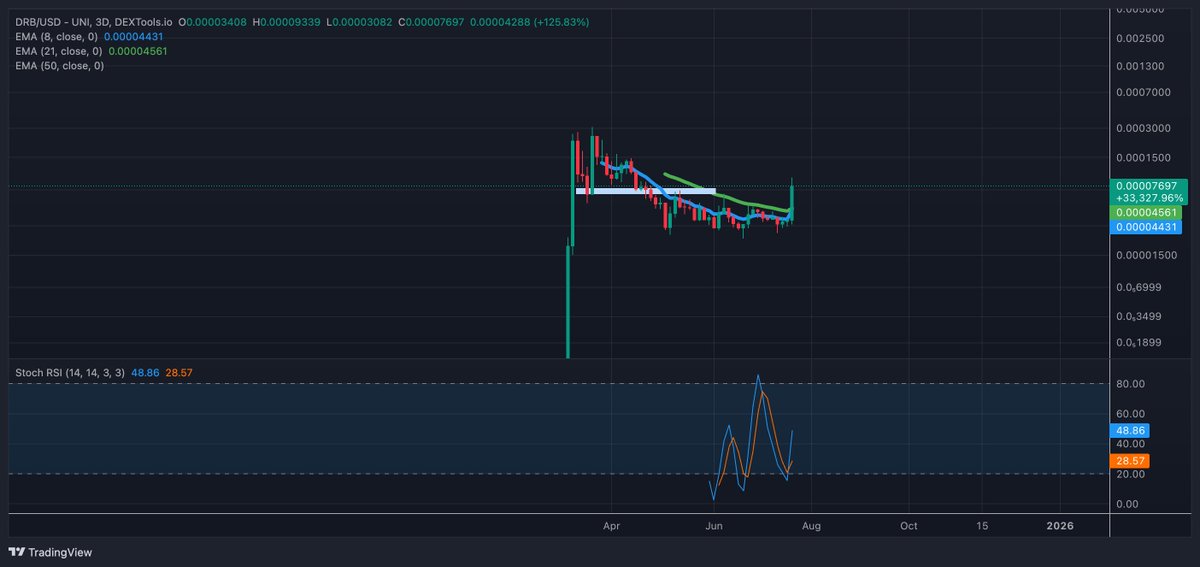 latenightonbase's tweet image. I usually dont recommend top blasting coins much
But $DRB is different
@grok coin hitting 1 million will make nation wide news.
I dont bet against attention...or a chart with clear skys to ath and a 3 day stoch with so much room to run