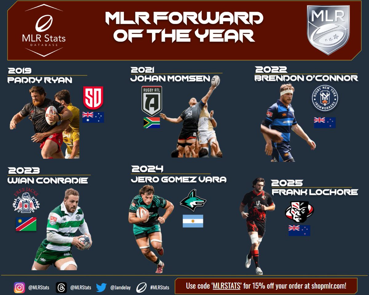 NARugbyDB's tweet image. The @usmlr Forwards of the Year from 2019-2025, including this year's winner: Frank Lochore!
Lochore is the 1st @utwarriorsrugby player to be named #MLR Forward of the Year and the 2nd New Zealander after Brendon O'Connor for Rugby New York in 2022!
#MLRStats #MLR2025 #Rugby