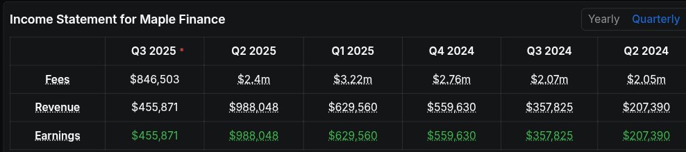 a narrative is being formed

$SPK an onchain capital allocator (like blackock's $BUIDL) did a 6x this week

It focuses on savings returns and stablecoin yield strategies with 8B tvl

But the leader of this narrative is $SYRUP which is poised for another leg up

see the earnings-