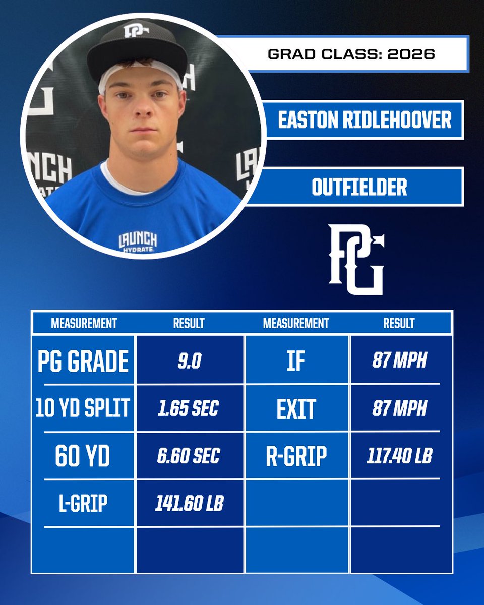 PG_Uncommitted's tweet image. 2026 Easton Ridlehoover’s (MN) results from the National Uncommitted Showcase in Marietta, GA! ⚾️
@PGShowcases @PerfectGameUSA