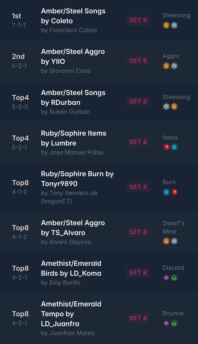 inkDecks: Lorcana Decks (@ink_decks) on Twitter photo ➡️ Mana Vortex Jafar Store Championship <a href="/manavortexshop/">Mana Vortex</a>
38 players 🇪🇸
Big thanks to the winner, Francisco C. for compiling and sharing the decklists!
🏆Winner: <a href="/RockinPKO/">Francisco Coleto</a> with Amber/Steel Songs by Coleto
All the decklists:
inkdecks.com/lorcana-tourna…
#lorcana ➡️ Mana Vortex Jafar Store Championship <a href="/manavortexshop/">Mana Vortex</a>
38 players 🇪🇸
Big thanks to the winner, Francisco C. for compiling and sharing the decklists!
🏆Winner: <a href="/RockinPKO/">Francisco Coleto</a> with Amber/Steel Songs by Coleto
All the decklists:
inkdecks.com/lorcana-tourna…
#lorcana