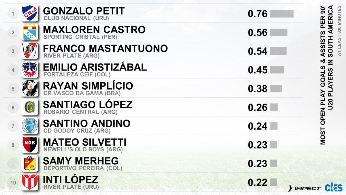 alvaritomfs's tweet image. 🔝 Gonzalo Petit, el sub20 con mejor promedio de goles y asistencias en campo abierto de todo Sudamérica. La anticipación del Betis, que lo seguía desde hace meses, fue clave para firmarlo. Por el tercero un tal Real Madrid ha pagado 63.2 millones.