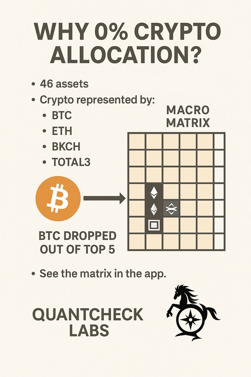 QuantCheckLabs's tweet image. Context for why we called for a 0% crypto allocation 5 days ago:

We use our &apos;macro&apos; matrix to determine allocation

and there are 4 representative assets for crypto in the macro matrix (there are 46 assets total in the macro matrix): 

1) $btc 
2) $eth 
3) $bkch 
4) total3 

btc…