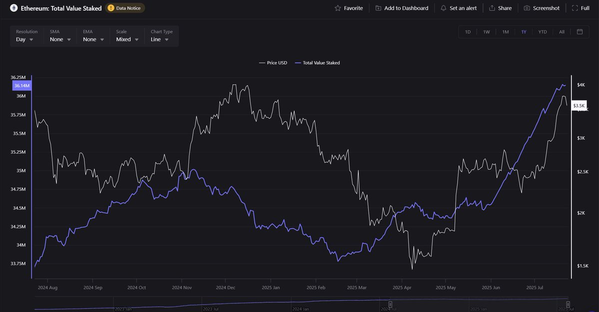 TheDeFinvestor's tweet image. The % of staked ETH keeps climbing up.
It's been going up only since February when it hit a local bottom.
2 million ETH has been staked since then.