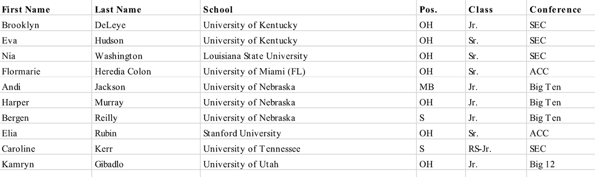 Lincoln_VB's tweet image. Three Huskers made the AVCA Player of the Year watch list: MB Andi Jackson, OH Harper Murray and S Bergen Reilly.
They are joined in the 2nd group of nominees by DeLeye & Hudson (Kentucky), Washington (LSU), Heredia Colon (Miami), Rubin (Stanford), Kerr (Tenn) and Gibadlo (Utah)