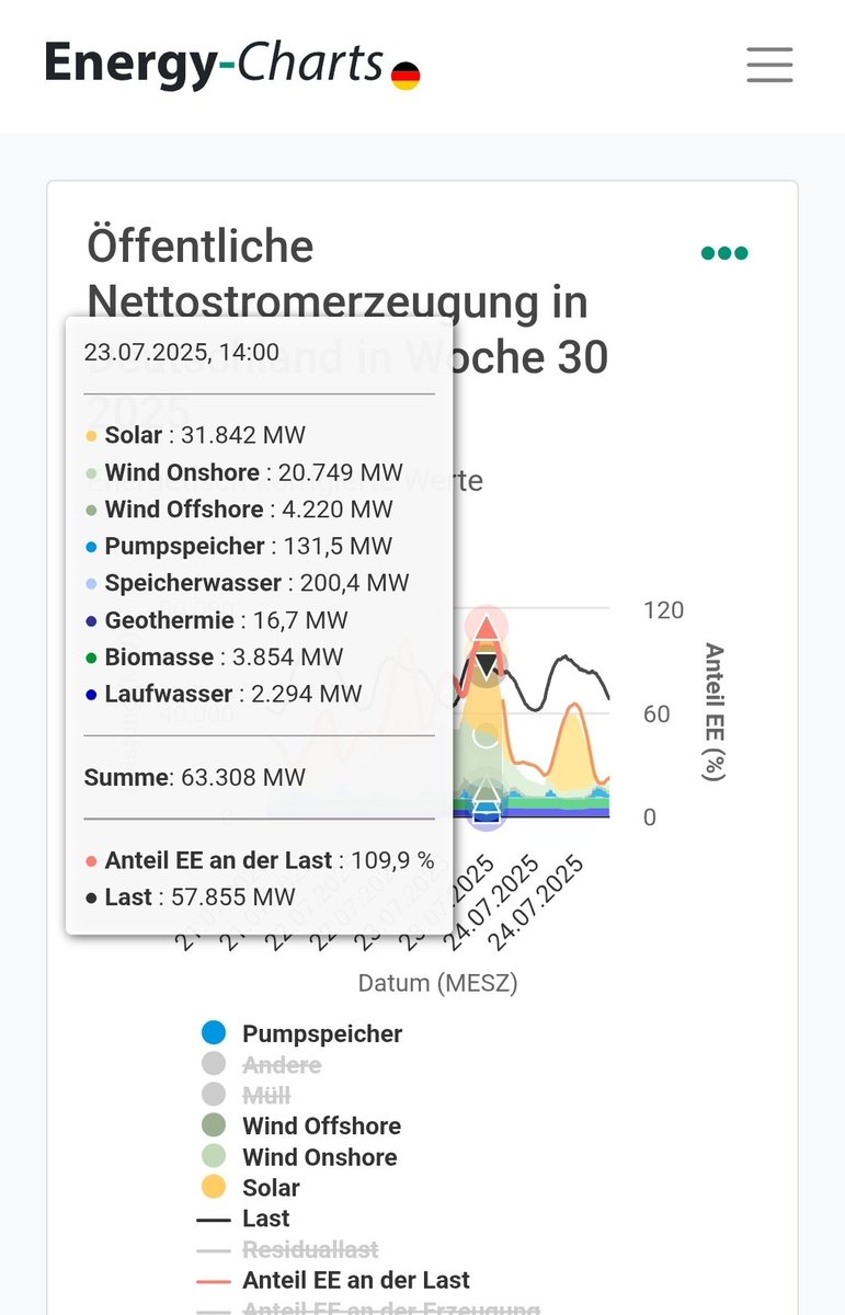 ChristophBeisl1's tweet image. Heute Mittag wurden weit über 100% Anteil an erneuerbaren Energien am deutschen Stromverbrauch erreicht.
Der Höchstwert lag bei 109,9% um 14:00 Uhr.