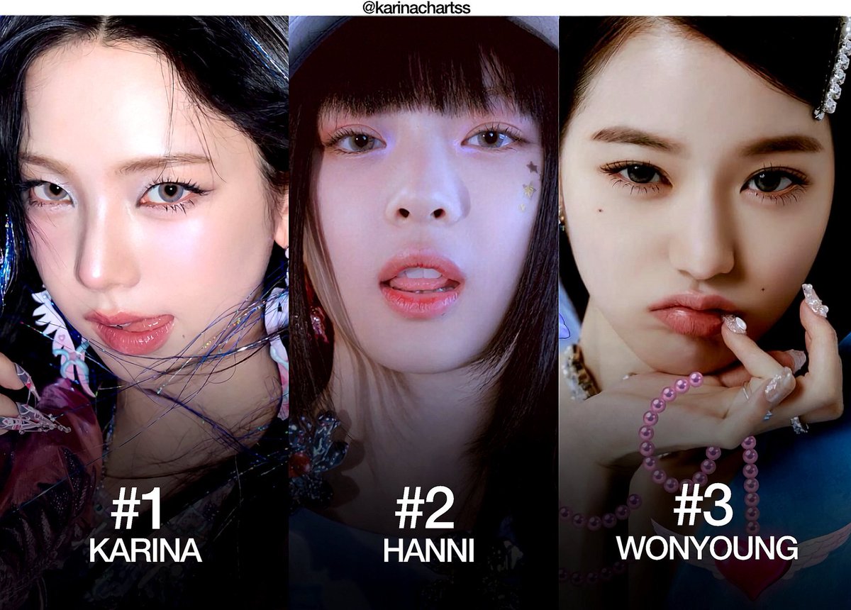 karinachartss's tweet image. TOP5 Most Searched 4th Gen Female Idols on YouTube South Korea, from 2020 to today
1. #KARINA
2. Hanni
3. Jang Wonyoung
4. Winter
5. An Yu-jin
#카리나 #에스파 #aespa @aespa_official