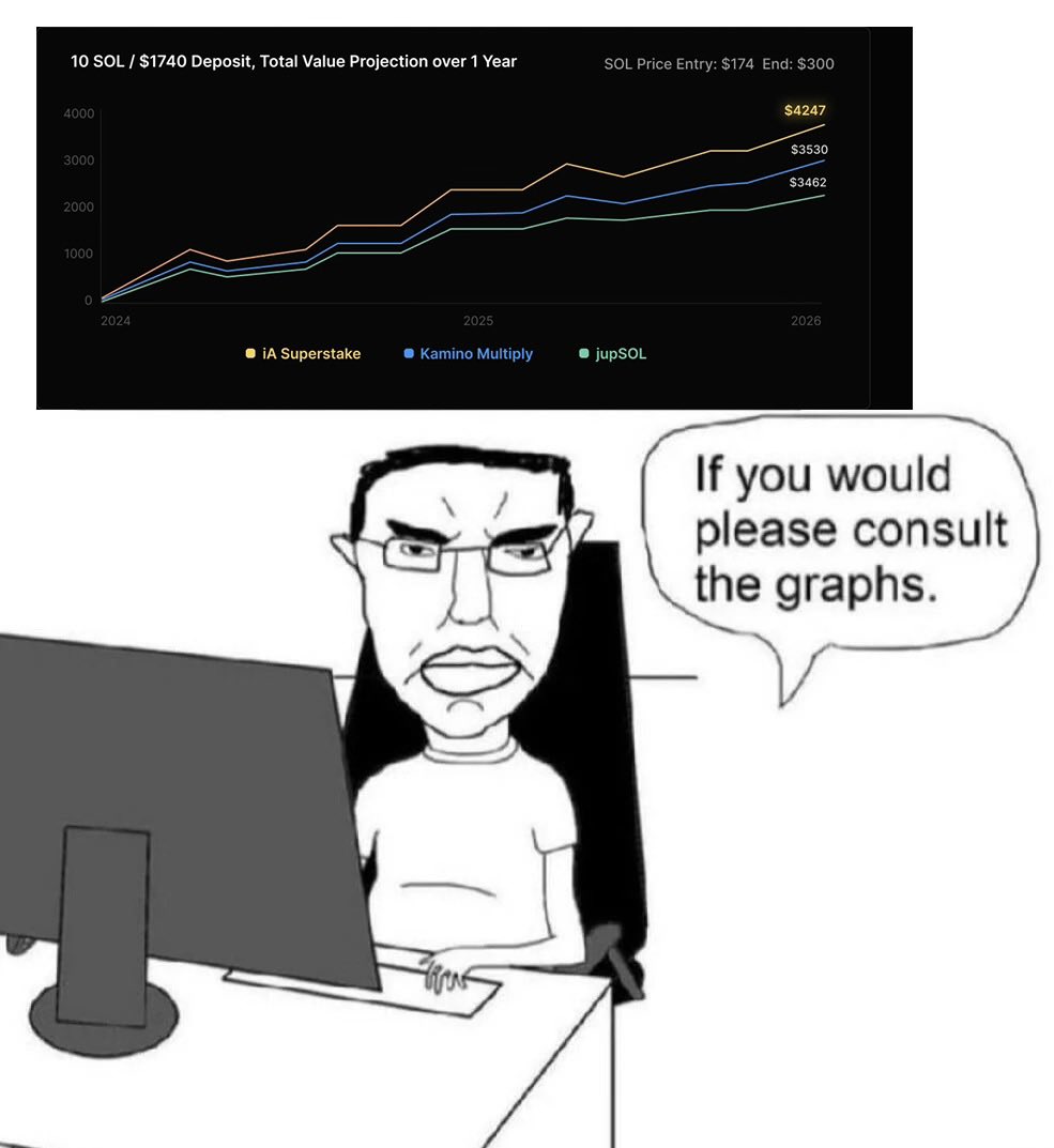 inshAllahfi's tweet image. they told us:
“ethical finance = lower returns”
“zero interest = not scalable”
how about it being the best way to long SOL during this bull run?