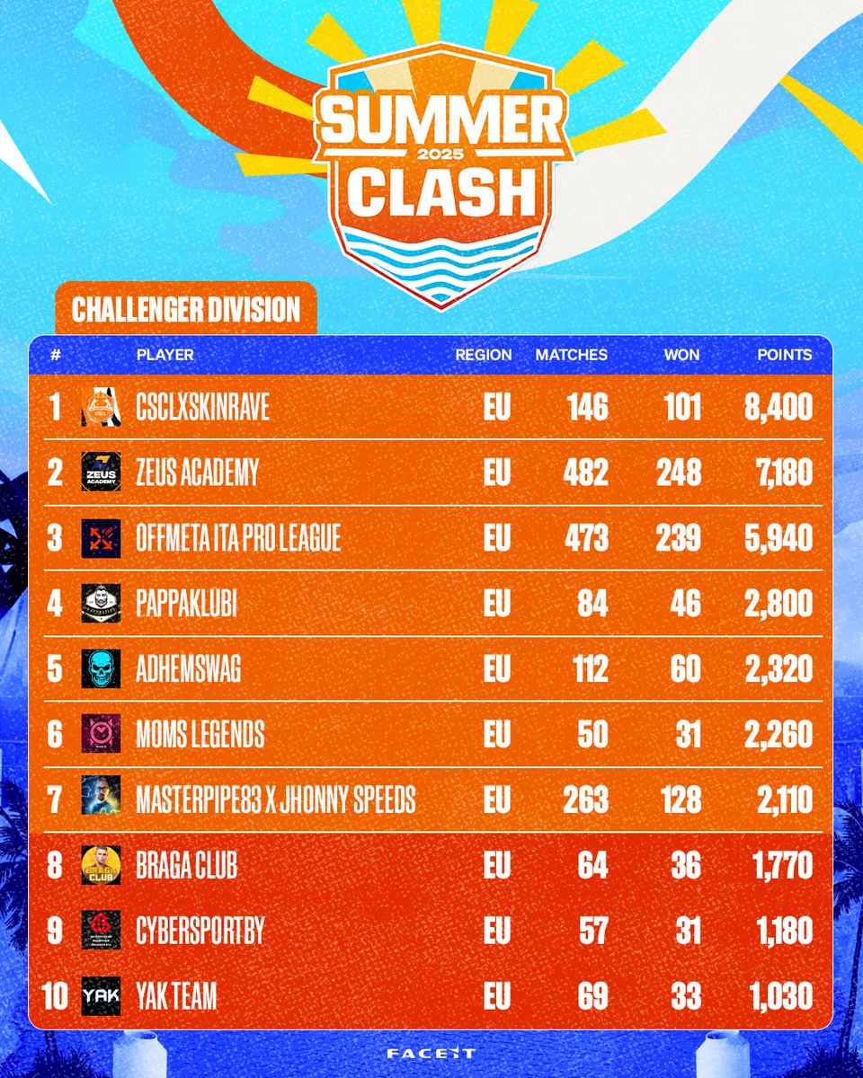 The Clash Phase is complete! ✅

Clubs advancing to the Winners Stage of Summer Clash are locked in! It all kicks off tomorrow at 6 PM UK! 💥

Huge congrats to everyone who took part! 🫶