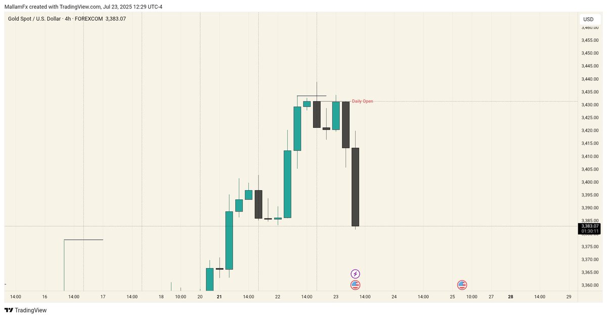 ImgCrypto's tweet photo. XAUUSD 23-07-2025
The backstory behind this trade is deep😂😂😂

Glad it went through. https://t.co/bYz2lmPAfa