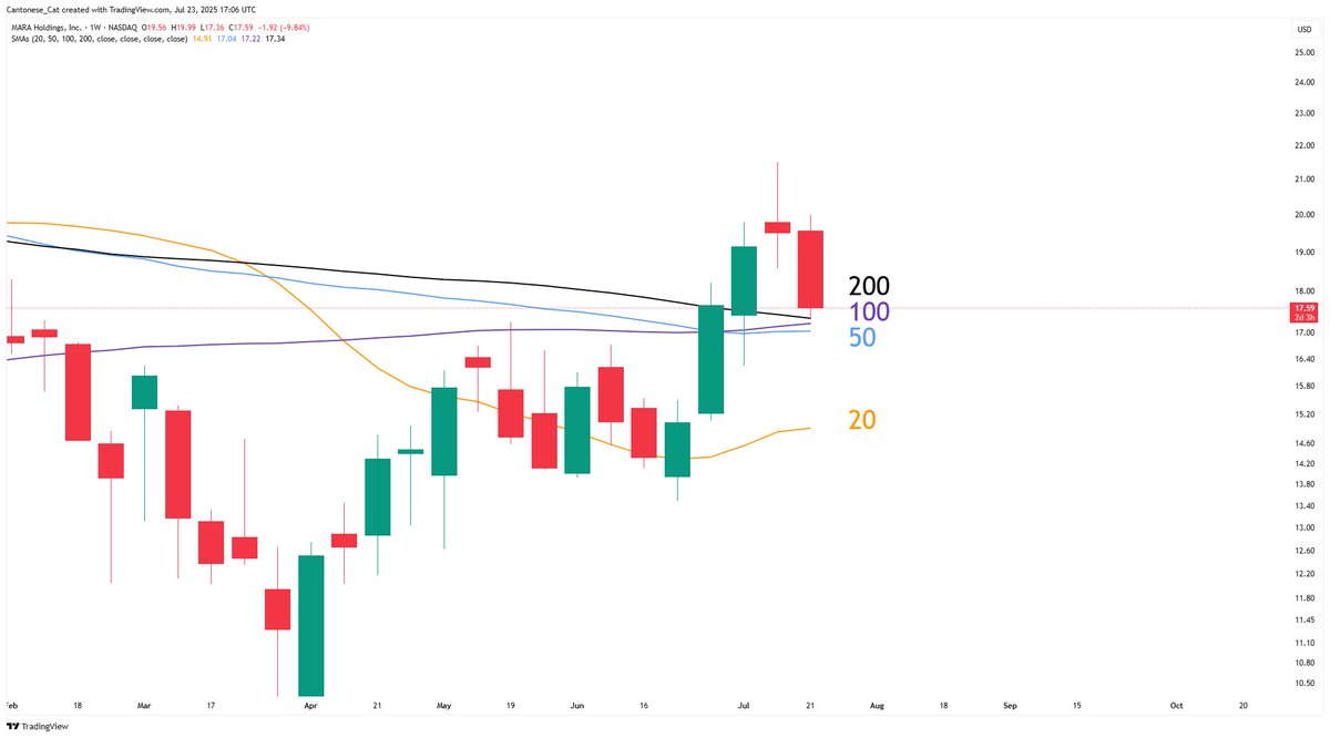 cantonmeow's tweet image. $MARA weekly
50 week SMA, 100 week SMA, 200 week SMA are all right below as support