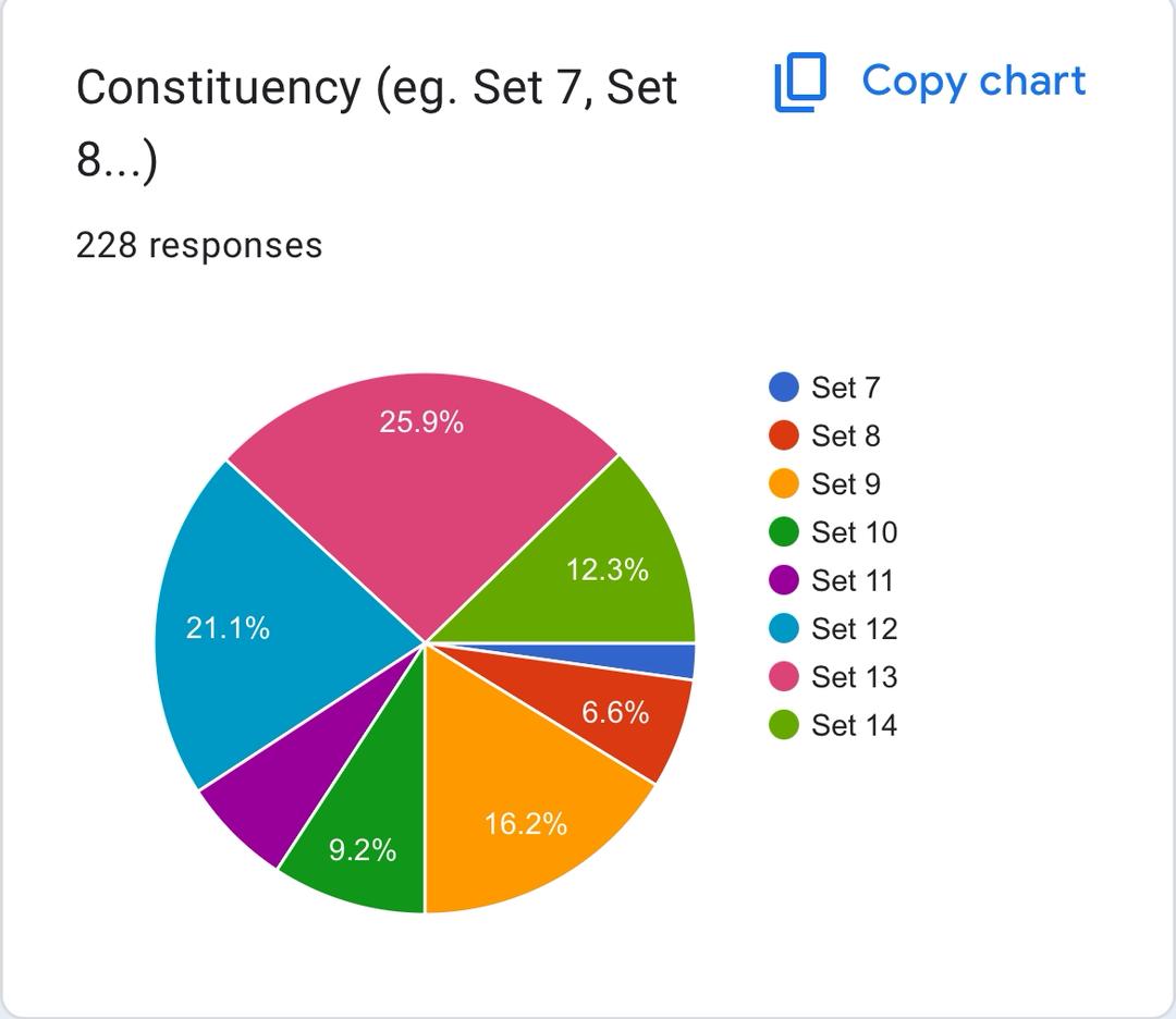 uamsaelcom's tweet photo. VOTER REGISTRATION HAS OFFICIALLY ENDED!

Voter registration has officially ended  and the numbers are in!

Set 13 came out in full force, claiming 25.9% of the total registered voters. That’s the largest share across all sets, and it means they’ve got the biggest voice now.🔥 https://t.co/IlTAwzTsmi