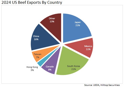 HTSCommodities's tweet image. Recent headline data from #Tariffs  talks with Japan and Korea are positives for US ag exports. Both countries are key export clients for US row crop &amp;amp; protein and are the first and second largest export destinations for beef. Will trade talks increase volumes? #cattle