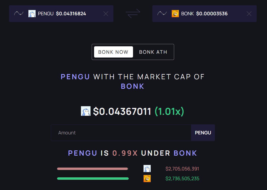 Jekas (@jessicagm0) on Twitter photo the MC of $PENGU just reached $BONK (and briefly surpassed it!) 🎯
this makes <a href="/pudgypenguins/">Pudgy Penguins</a> the new biggest meme on $SOL
what if this was just the beginning? 👀 the MC of $PENGU just reached $BONK (and briefly surpassed it!) 🎯
this makes <a href="/pudgypenguins/">Pudgy Penguins</a> the new biggest meme on $SOL
what if this was just the beginning? 👀