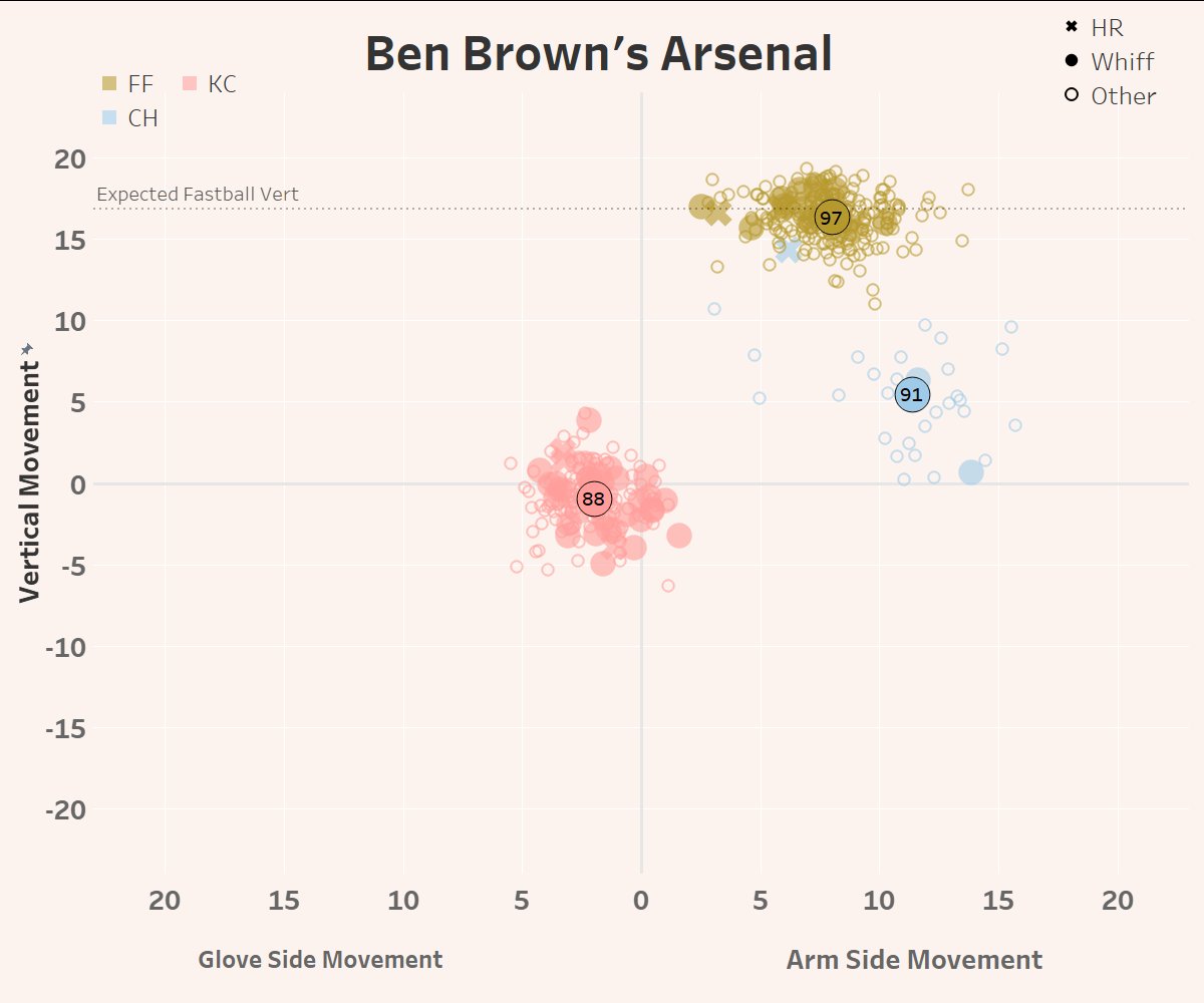 EliBenPorat's tweet image. Ben Brown's curveball (more of a "deathball" slider tbh) is amazing, but his fastball is meh and his split changeup has good shape, but doesn't get the whiffs it should (batters don't chase it). Really wish he'd throw a cutter at 92-93 and a sinker.