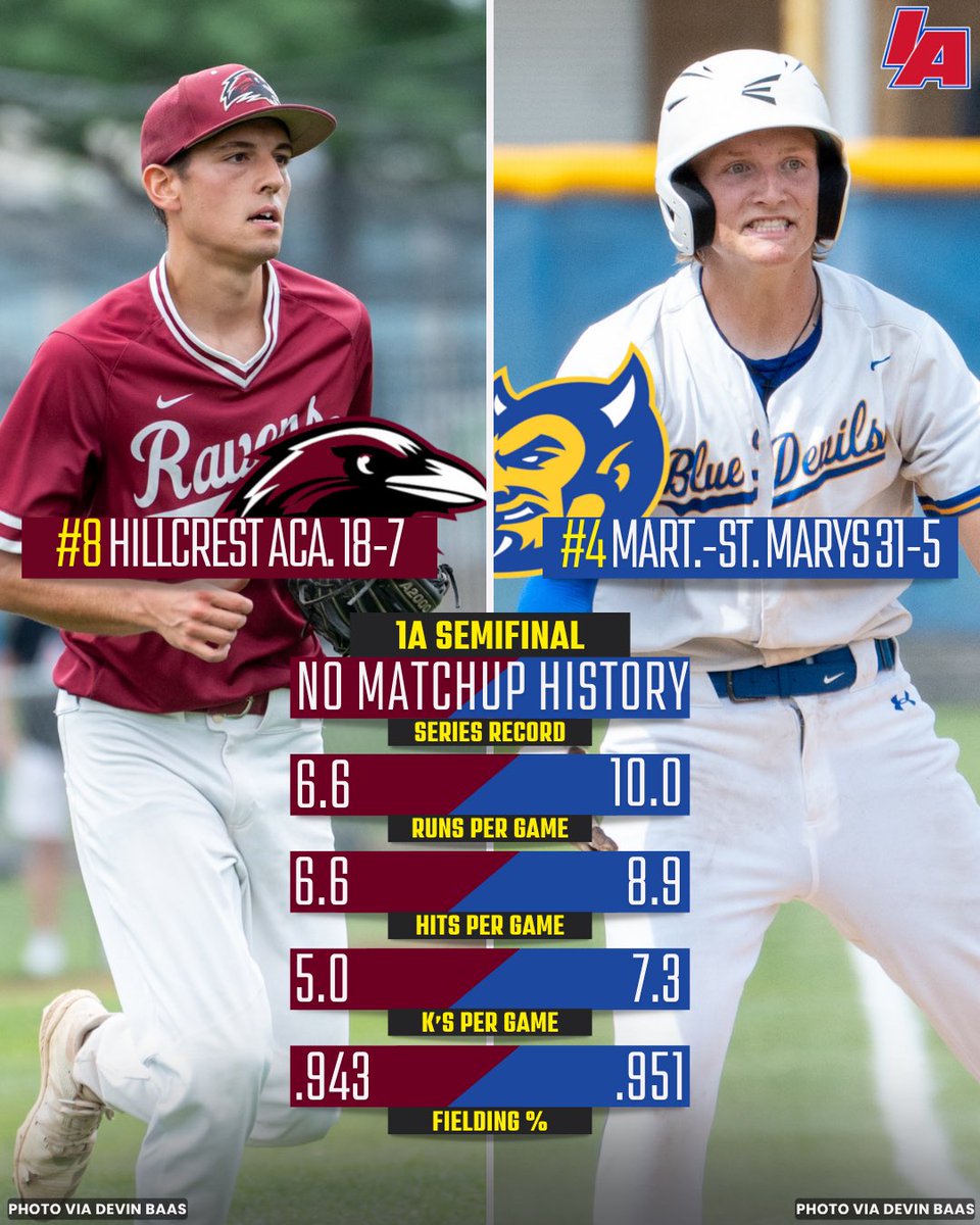 iabaseball1's tweet image. 🔥 1️⃣🅰️ SEMIFINAL 🔥
🐦⬛ 🆚 😈
⏰ 4:30 PM
🏟️ Merchants Park
📍 Carroll, IA
🔔 Inning updates on our X
#IAbaseball X #iahsbsb