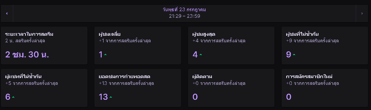 Mitt_Chang's tweet image. ไม่ได้สตรีมนาน สรุป...หลับครับ 555