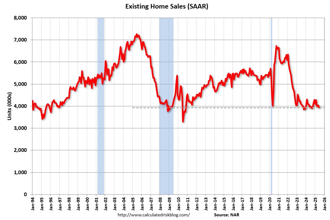 3.93 million (annualized rate) existing home sales in June, according to NAR. 

We are stuck near 4 million, comparable to levels last seen (outside of the GFC) when Third Eye Blind's "Semi-Charmed Life" topped the charts in 1997.

Chart from Bill McBride: