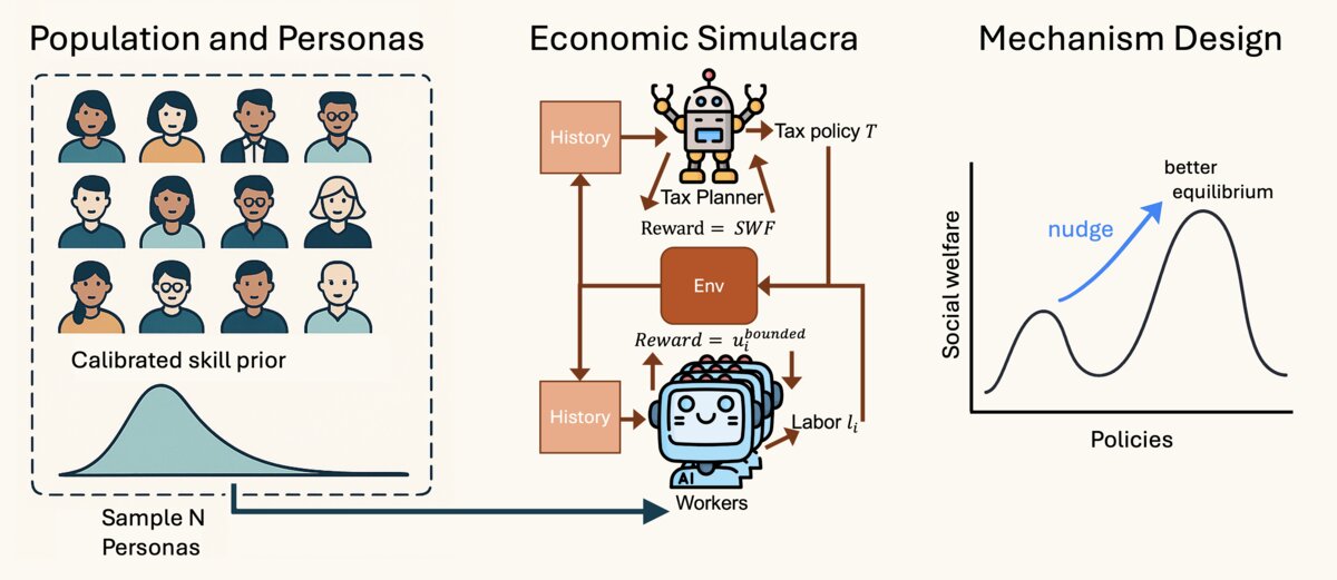 sethkarten's tweet image. 🚀 New preprint!
🤔 Can one agent “nudge” a synthetic civilization of Census‑grounded agents toward higher social welfare—all by optimizing utilities in‑context? Meet the LLM Economist ↓