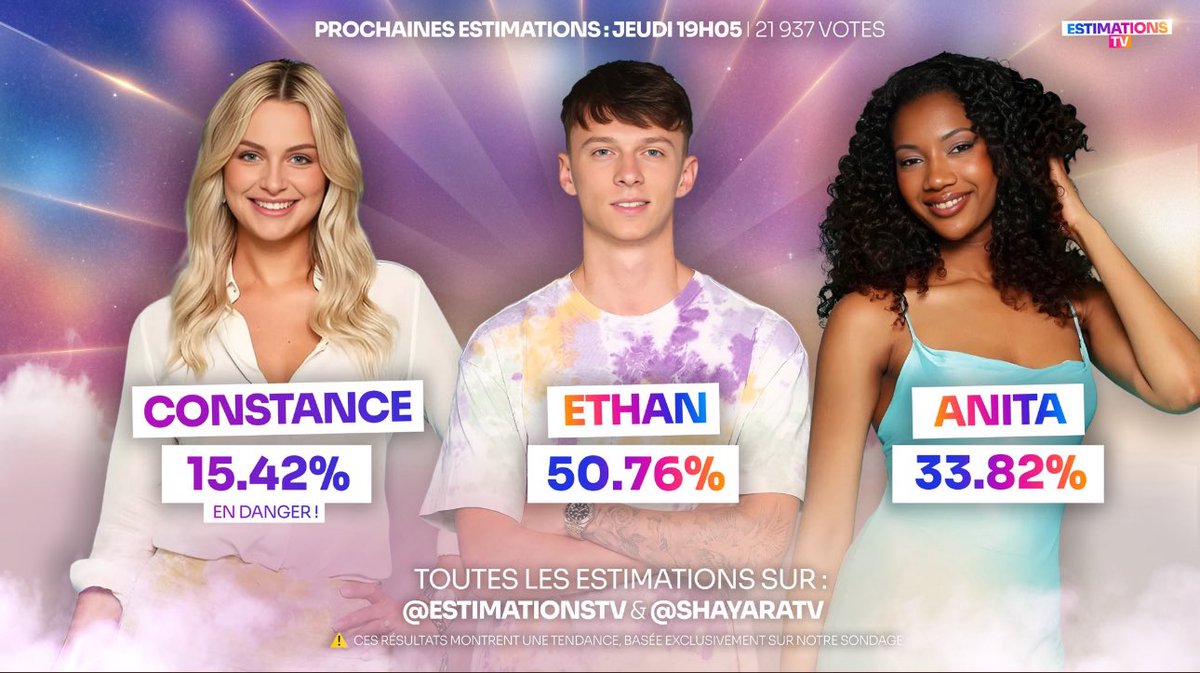 STORYPLUSTF1's tweet image. Les nouvelles estimations avec mon partenaire @EstimationsTV : Ethan toujours au top, remontée pour Anita. Attention, Constance est en grand danger #SecretStory