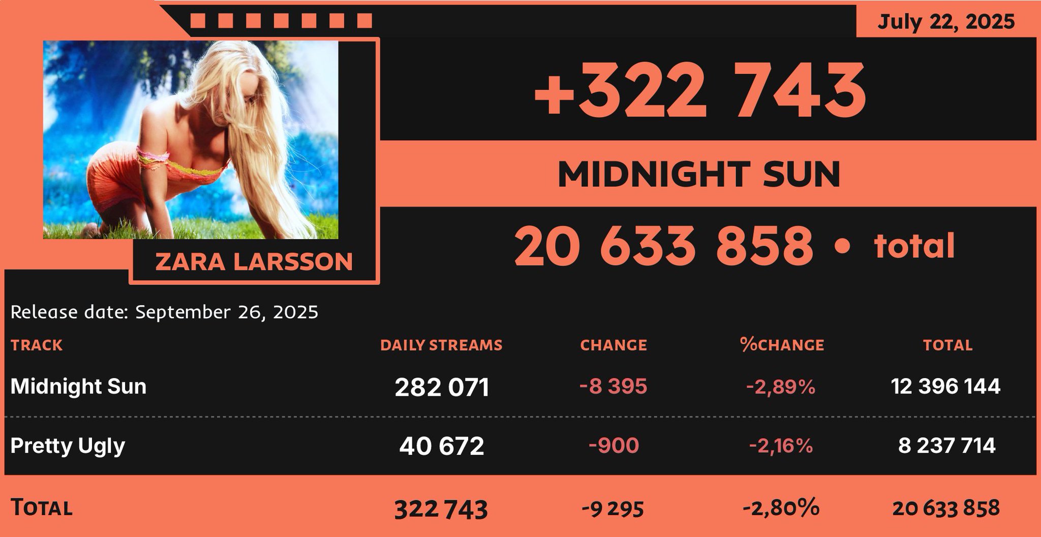 Spotify Numbers on X: 