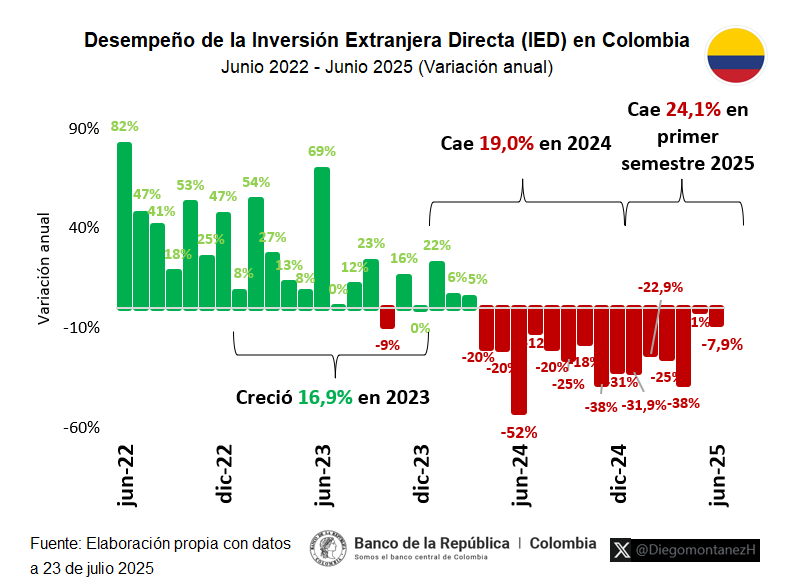 🔴 Colombia 🇨🇴 pierde atractivo para la Inversión Extranjera Directa (IED):

Según Balanza Cambiaria <a href="/BancoRepublica/">Banco República 🇨🇴</a>, en primer semestre 2025 la IED cayó 24,1% frente a mismo periodo de 2024:
🔻 De US$6.382M a US$4.842M

💬 Señal de alerta confianza inversionista
Rojo predomina👇