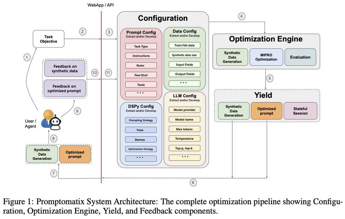 SFResearch's tweet image. 💡 Promptomatix: An Automatic Prompt Optimization Framework for Large Language Models 💡
📄 Paper: bit.ly/44IAvuO
💻 Code: bit.ly/4lLjQgd
😵💫 Have a task but experiencing prompt engineering existential dread?
Few-shot or zero-shot? Chain-of-thought or ReAct?…