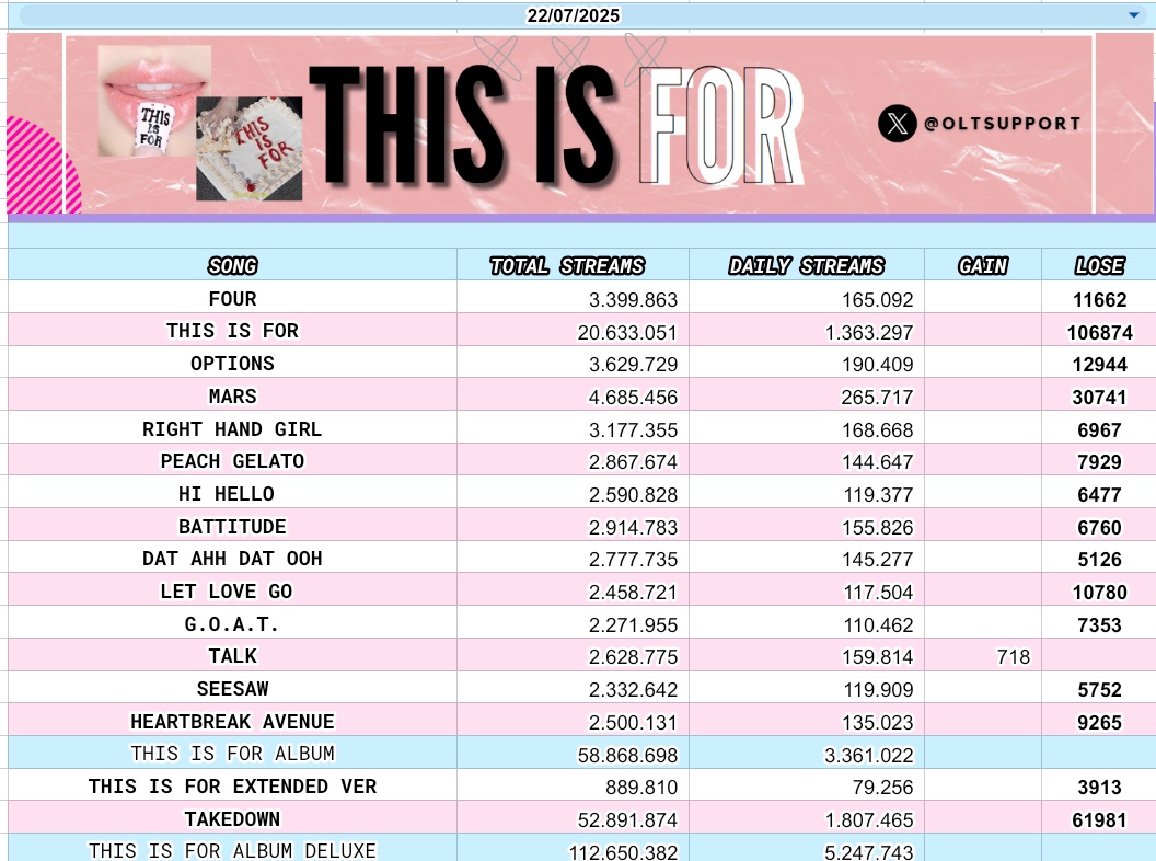 OLTSupport's tweet image. .@JYPETWICE "THIS IS FOR" received 5,247,743 MILLION streams on Spotify yesterday ( Down 5.30% ) β¨
open.spotify.com/user/31am4e35yβ¦