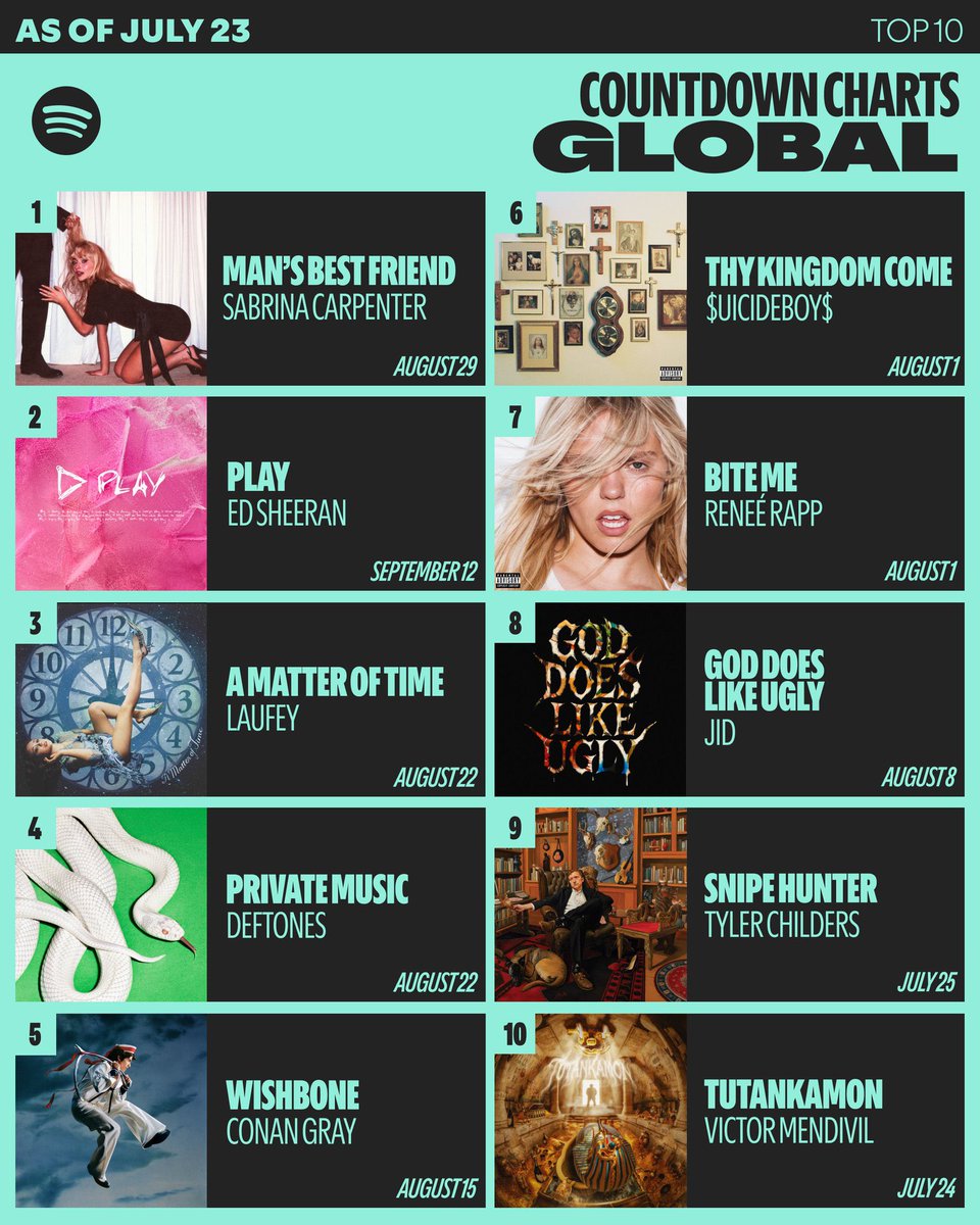 charts_sabrina's tweet image. .@SabrinaAnnLynn’s “Man’s Best Friend” remains the #1 most pre-saved album on Spotify, currently.