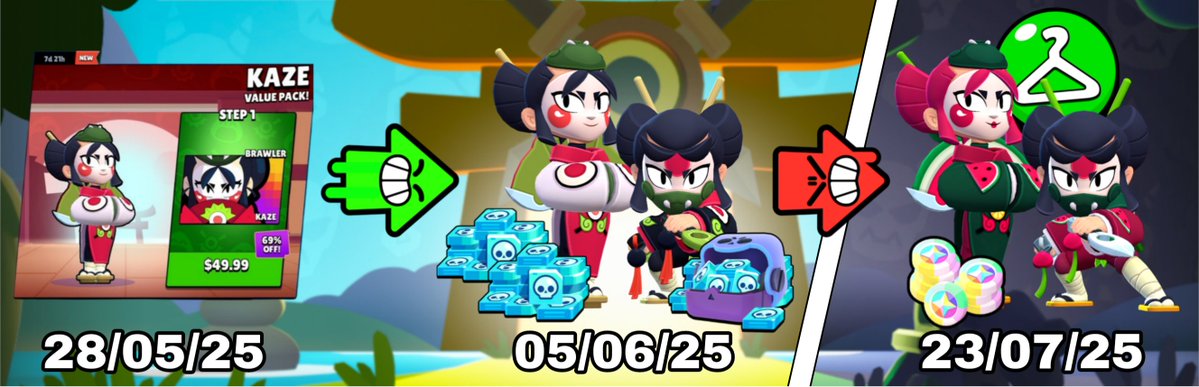 Kit_el_Michi's tweet image. Día 1166: La skin de Kaze Frutal es el recolor que más tiempo tardó en salir en el Catálogo, debido que dicha skin salió con el Acceso Anticipado de dicha Brawler en Mayo, no obstante, no fue hasta después de 1 mes y 23 días que dicha skin fue finalmente añadida al Catálogo hoy.