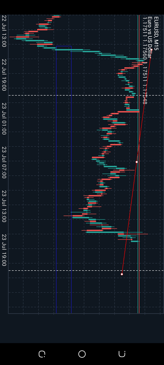 EUR/USD traders, take note! The M15 chart shows strong bullish momentum between July 22–23, with clear upward price movements and a breakout trend line in red. Could this signal a short-term opportunity? Stay sharp and ride the wave 🌊📈
Forex #EURUSD #DayTrading #ChartAnalysis