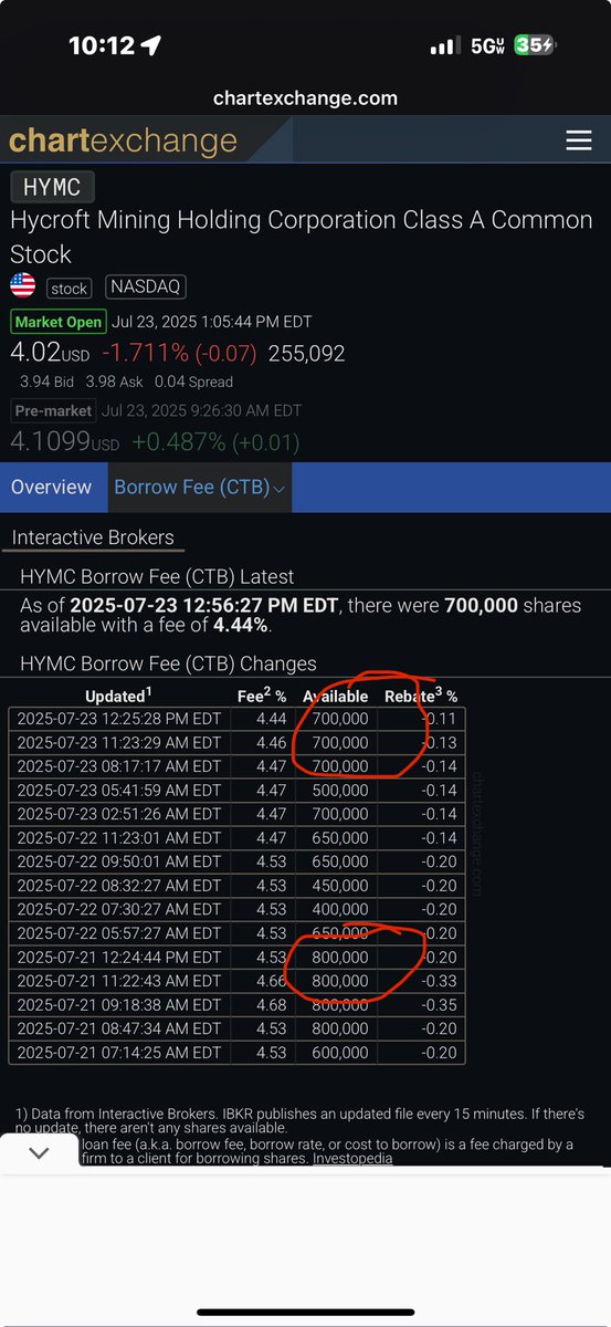 WeedManDC's tweet image. $HYMC
Wonder who this could be? 🙄
Certainly couldn’t rhyme with Sprott 🤦🏻♂️
It’s their “club” and they don’t want you in it.
The absolute shit-show we call
“free markets” carries on.