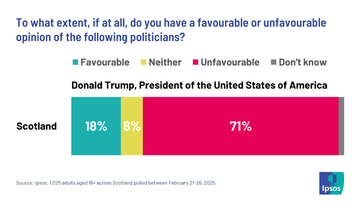 Ipsos Public Affairs (@ipsospa) on Twitter photo U.S. President Donald Trump is visiting Scotland later this week. Earlier this year 71% held an unfavourable view of Trump with <a href="/EmilyIpsosScot/">Emily Gray</a>, Managing Director of Ipsos Scotland, noting “his visit will not be a welcome prospect for many in Scotland” 👉ipsos.com/en-uk/7-10-sco… U.S. President Donald Trump is visiting Scotland later this week. Earlier this year 71% held an unfavourable view of Trump with <a href="/EmilyIpsosScot/">Emily Gray</a>, Managing Director of Ipsos Scotland, noting “his visit will not be a welcome prospect for many in Scotland” 👉ipsos.com/en-uk/7-10-sco…